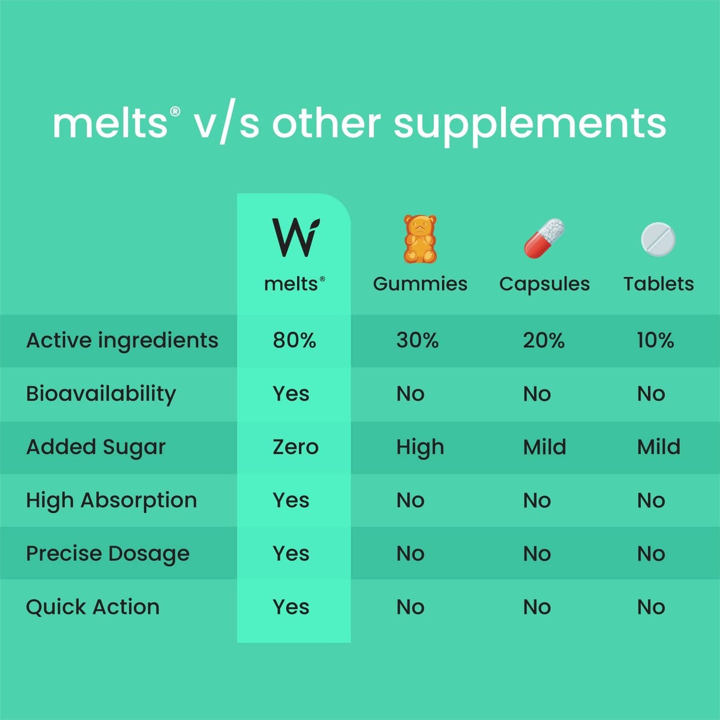 Zephivo Wellbeing Nutrition Melts Vegan Vitamin B12 Supplements for men & women | Memory Booster and Brain, Heart & Nervous System Support with B12, Folate, Brahmi & CurcuWIN | 30 Oral Thin Strips