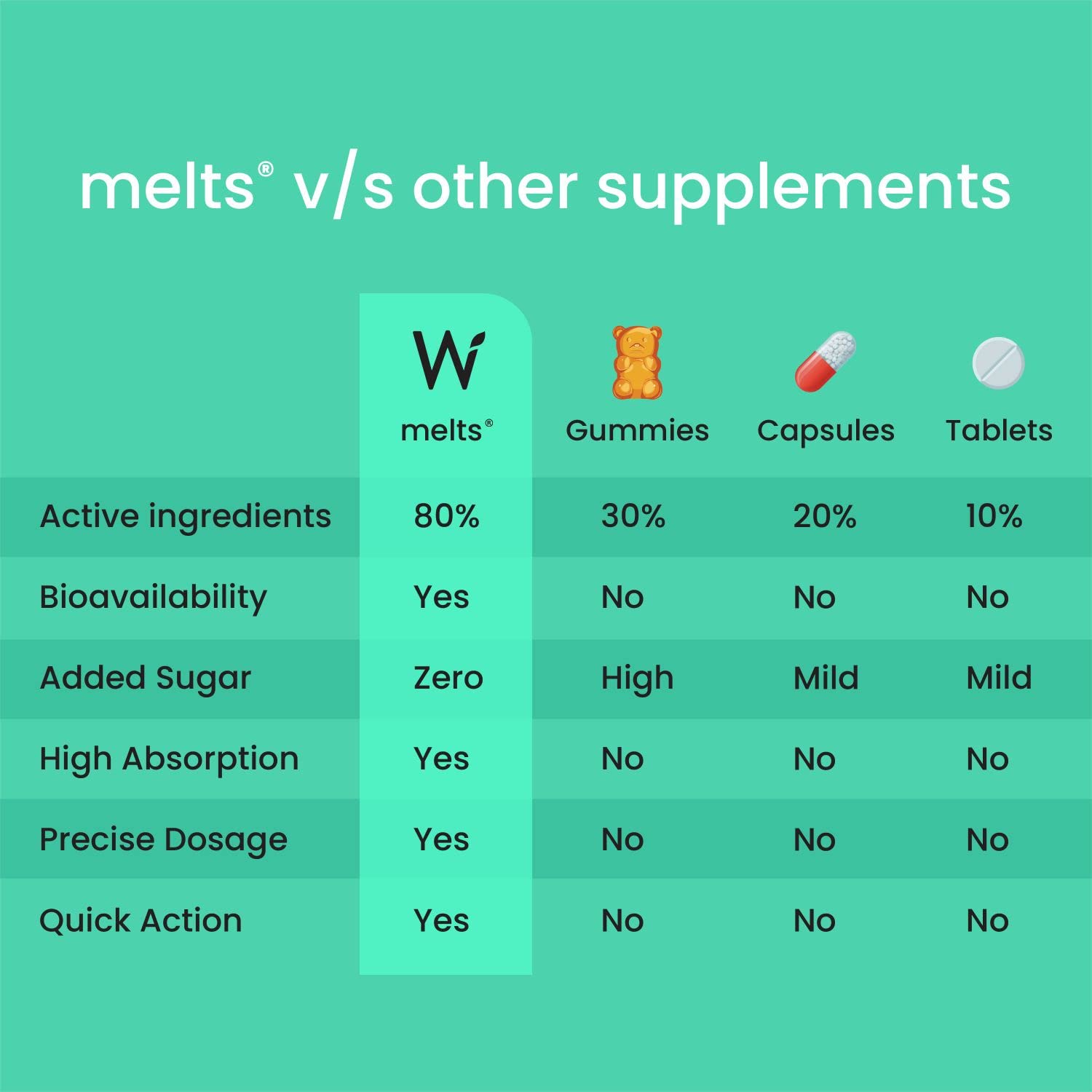 Zephivo Wellbeing Nutrition Melts Vegan Vitamin B12 Supplements for men & women | Memory Booster and Brain, Heart & Nervous System Support with B12, Folate, Brahmi & CurcuWIN | 30 Oral Thin Strips