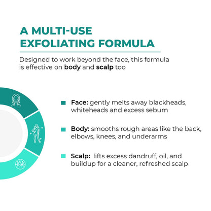 Multifunctional exfoliating product description with icons and text on a white background