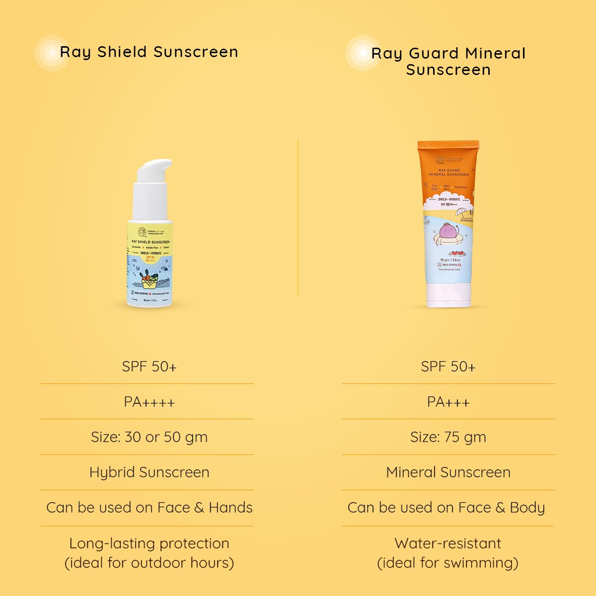 Two sunscreens with their respective features on a yellow background
