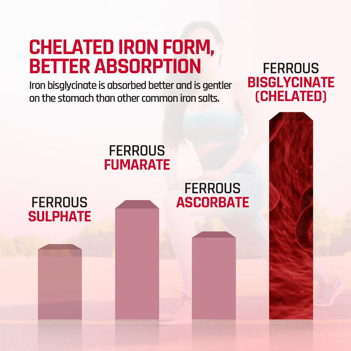 Bar chart comparing different iron forms with ferrous bisglycinate highlighted for better absorption.