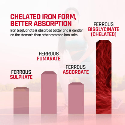Bar chart comparing different iron forms with ferrous bisglycinate highlighted for better absorption.