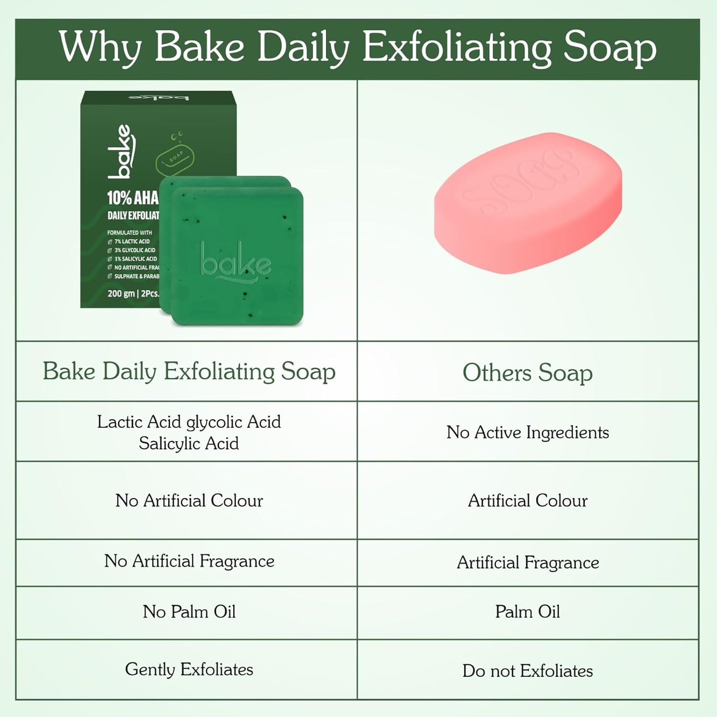 BAKE 10% AHA + 1% BHA Scrub Treatment Soap with Lactic Acid, Glycolic Acid, 1% Salicylic Acid | For Clogged Pores, Exfoliation, Strawberry Skin & Bright Underarms | Soap for Women & Men | 100g x 2