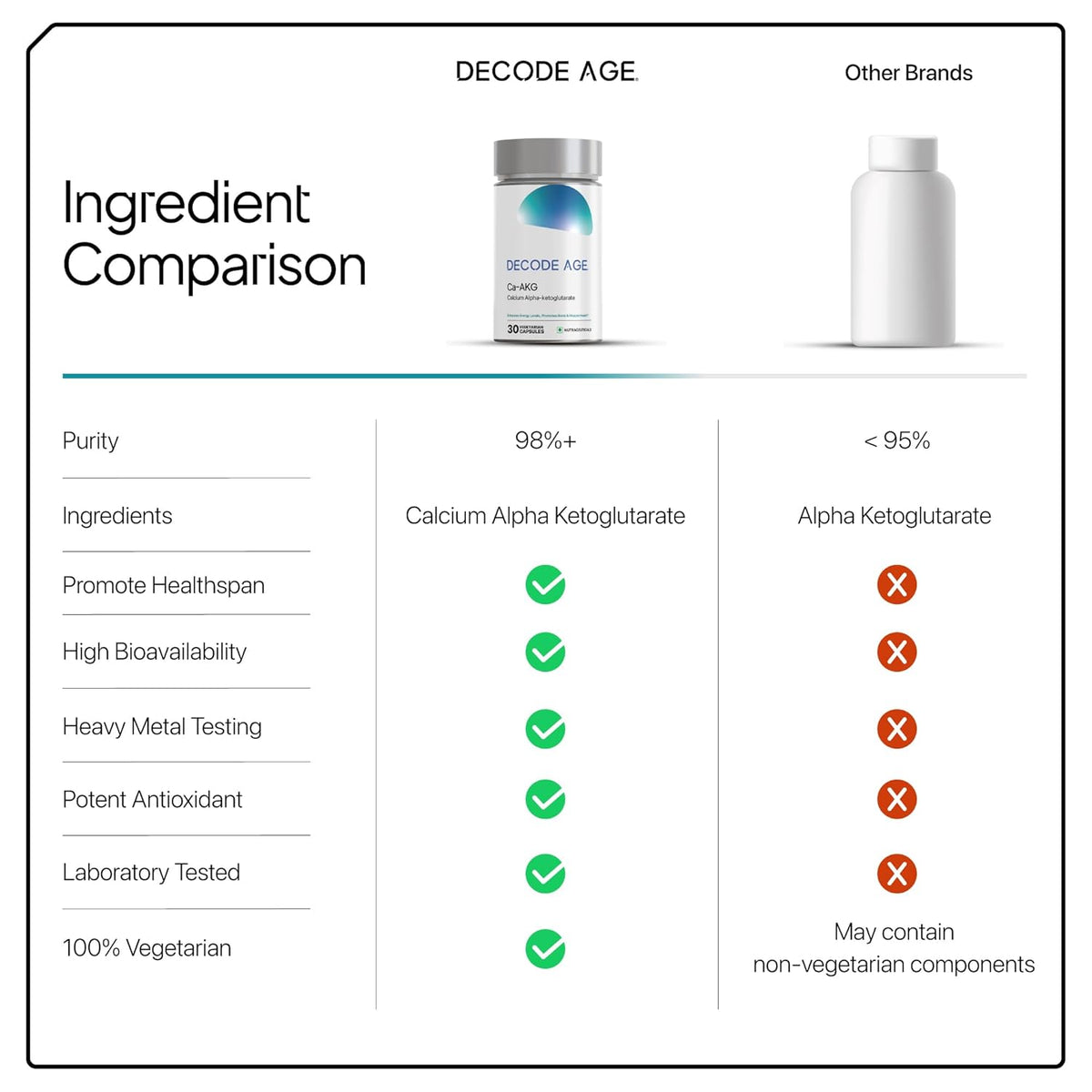 Ingredient comparison chart between Decode Age supplement and other brands, highlighting Calcium Alpha Ketoglutarate.