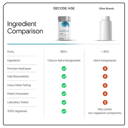 Ingredient comparison chart between Decode Age supplement and other brands, highlighting Calcium Alpha Ketoglutarate.