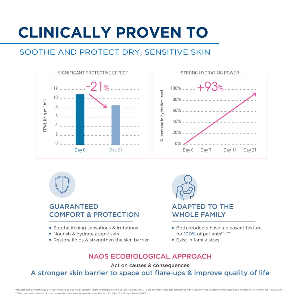 Product advertisement highlighting clinical benefits for dry and sensitive skin with graphs and icons.