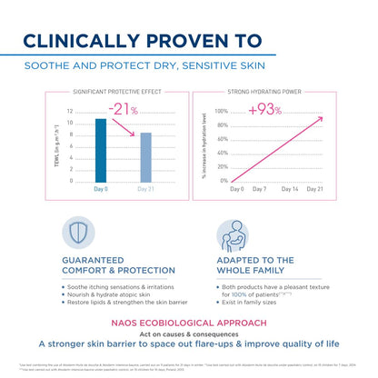 Product advertisement highlighting clinical benefits for dry and sensitive skin with graphs and icons.