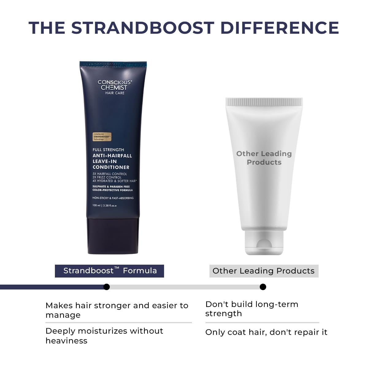 Comparison of Strandboost conditioner with other leading products on a white background