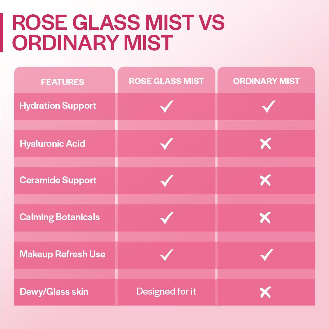 Suroskie Rose Glass Skin Mist 100ml | Rose Water Face Mist with Niacinamide, Hyaluronic Acid & Ceramide | Hydrating, Soothing & Glow Boosting Makeup Prep & Refresh Spray for All Skin Types