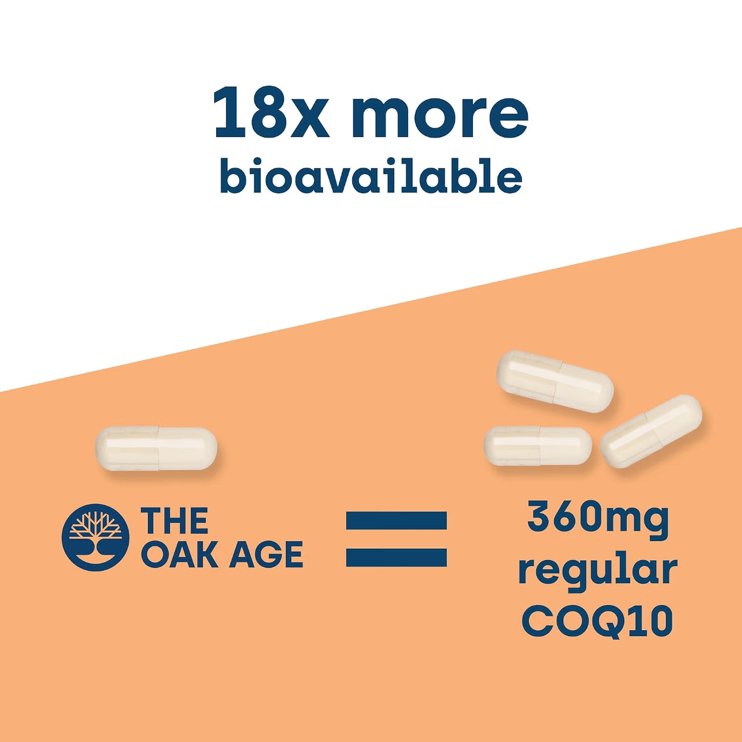 The Oak Age Premium CoQ10 Supplement for Fertility Support- 18x Better Absorption - Supports Egg Quality, Sperm Health & Mitochondrial Function - 60 Capsules