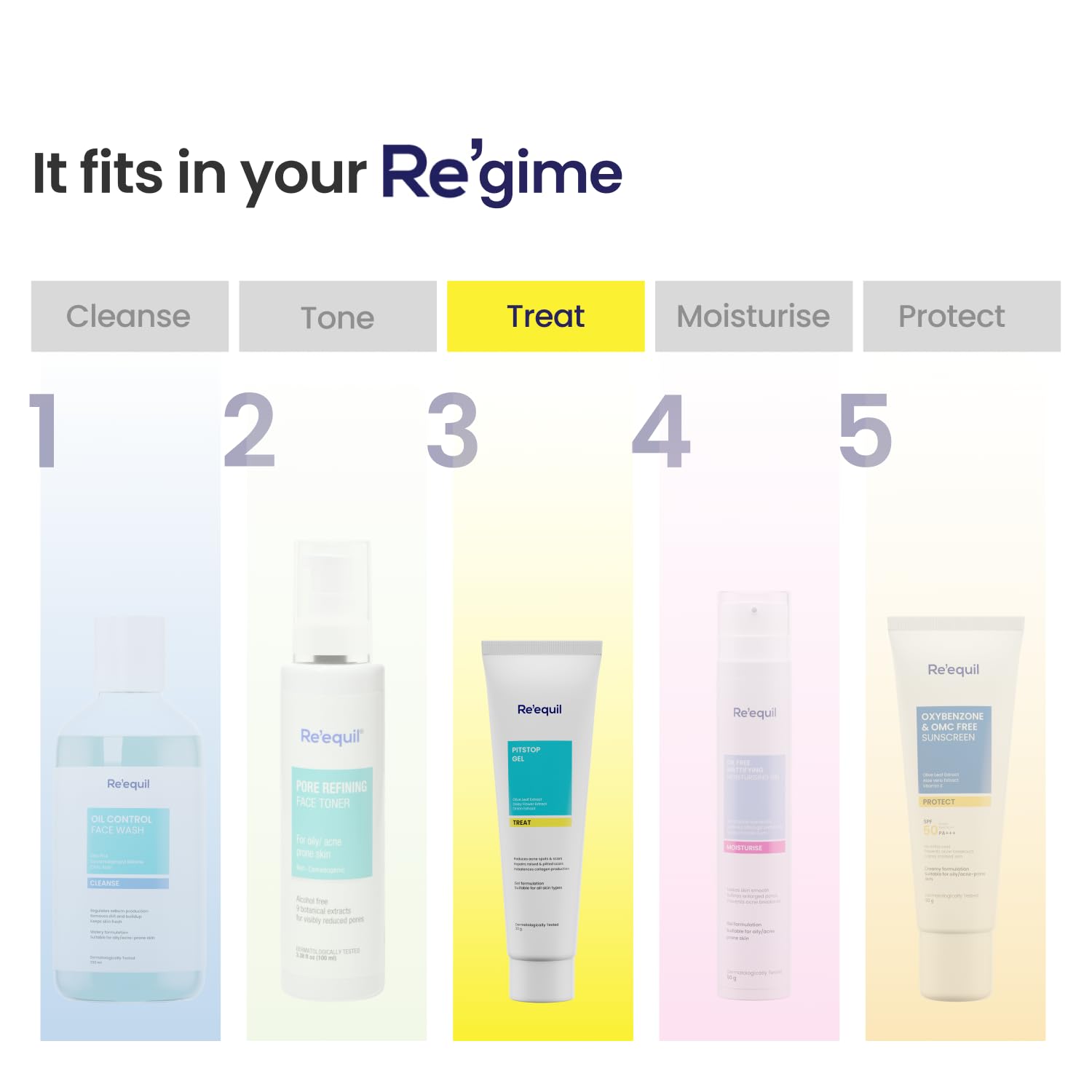 Skincare product lineup with 'Treat' highlighted in a skincare routine diagram.