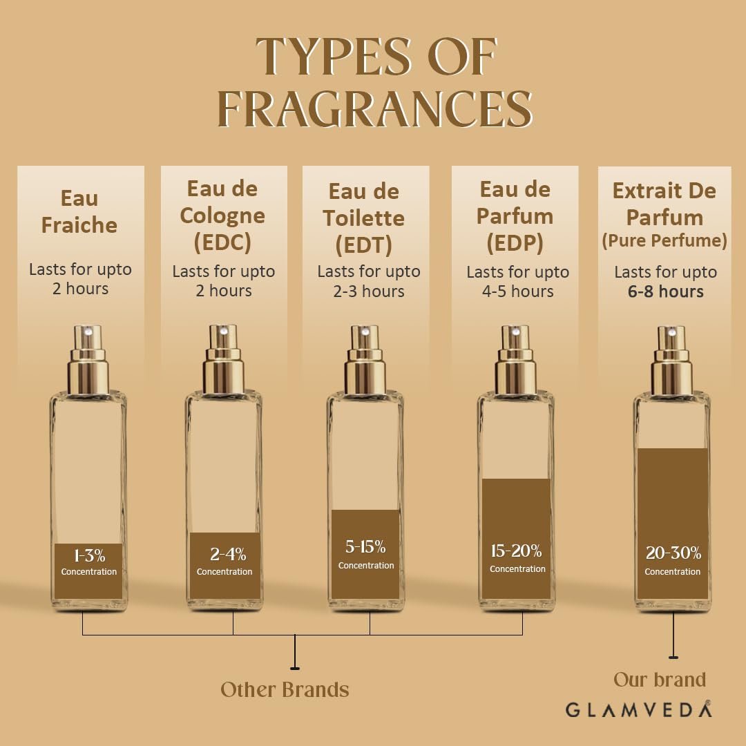 Glamveda Dreaming Dubai Oud Luxury Pure Perfume for Men & Women | Long-Lasting Unisex Fragrance with Lavender, Pink Pepper, Caramel & Guaiacwood Notes | Floral & Woody Perfume | 20ml