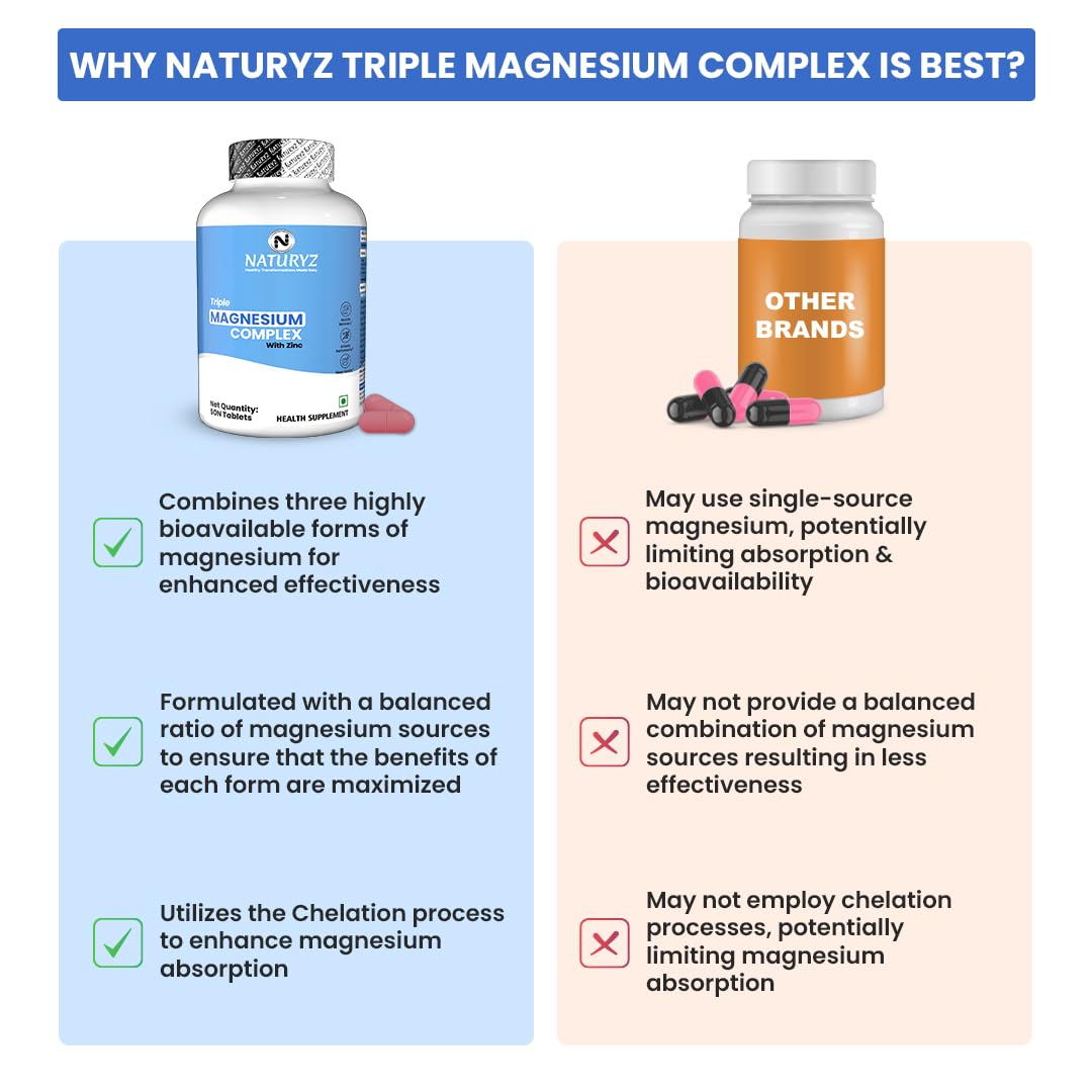 Comparison chart of Naturyz Triple Magnesium Complex with other brands on a blue and pink background.