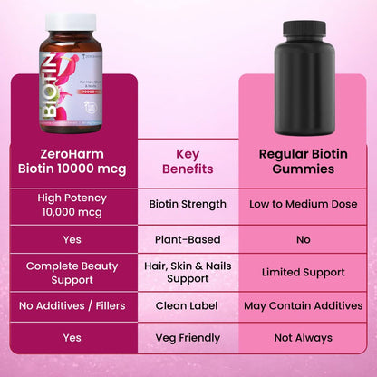 ZEROHARM Biotin Tablets for Hair Growth - 10000 mcg Vitamin B7 - Plant-Based Supplement Supports Hair Growth, Skin Hydration & Nail Strength For Men & Women - Sesbania Grandiflora - 60 Tablets