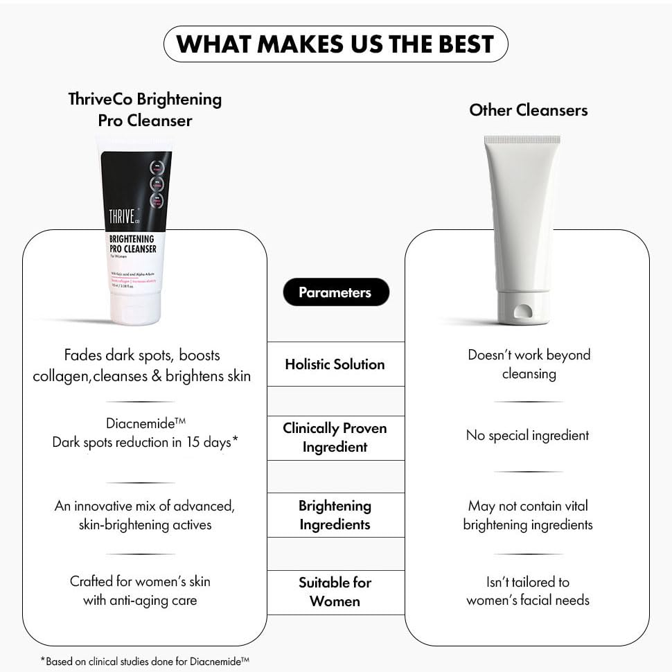 Comparison chart of ThriveCo Brightening Pro Cleanser and other cleansers on a white background.