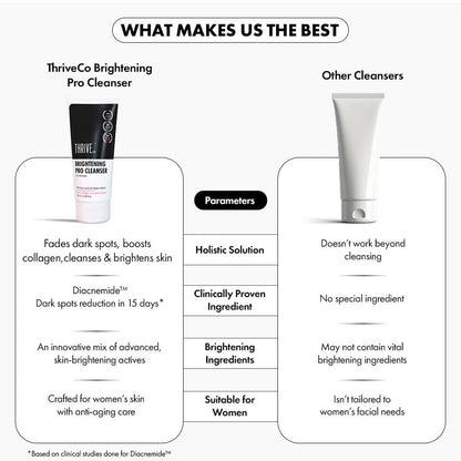 Comparison chart of ThriveCo Brightening Pro Cleanser and other cleansers on a white background.