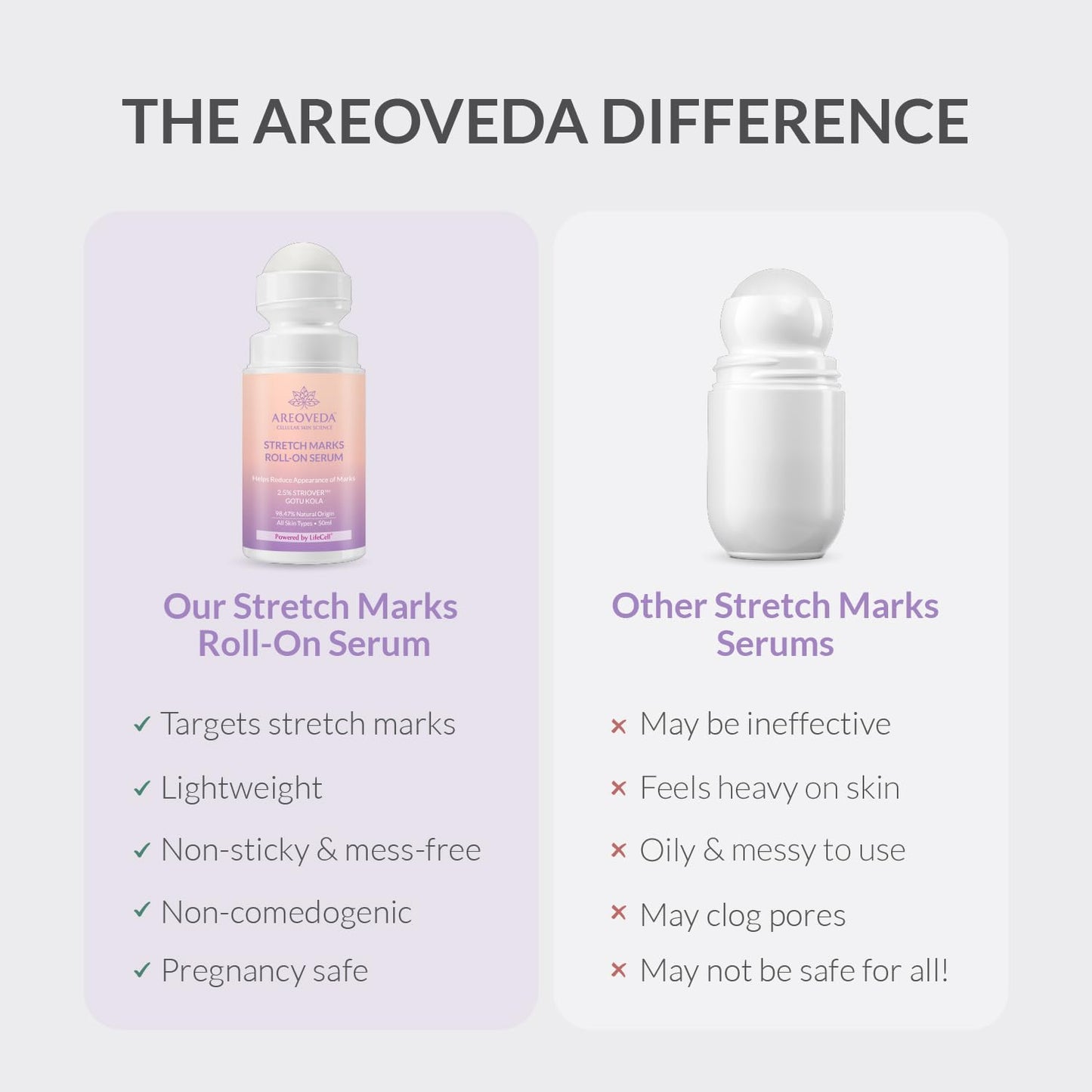 AreoVeda Stretch Marks Roll-On Serum with Gotukola, 3% PENTAVITIN® & 2.5% StrioverTM | Boosts Collagen Synthesis & Skin Elasticity | Fades Stretch Marks in 28 Days | Pregnancy-Safe | 50 ml