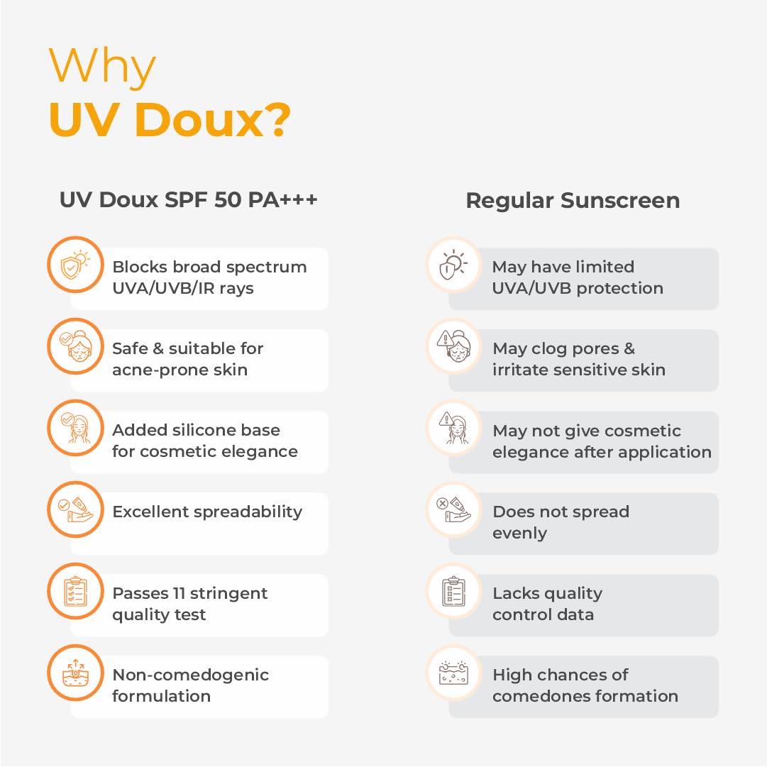 UV Doux Sunscreen Gel SPF 50 PA+++ | Broad Spectrum UVA & UVB | No White Cast | Benzene-Free | Dermatologist-Approved | Non-Comedogenic | Water-Resistant | For Oily, Acne & Sensitive Skin | 50 g