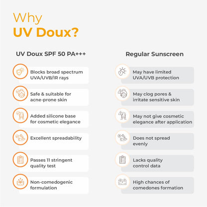 UV Doux Sunscreen Gel SPF 50 PA+++ | Broad Spectrum UVA & UVB | No White Cast | Benzene-Free | Dermatologist-Approved | Non-Comedogenic | Water-Resistant | For Oily, Acne & Sensitive Skin | 50 g