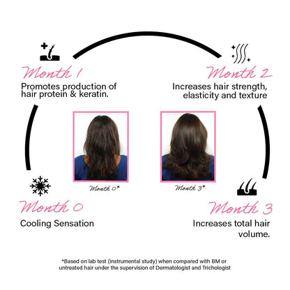 Hair care product infographic showing hair growth stages over 3 months.