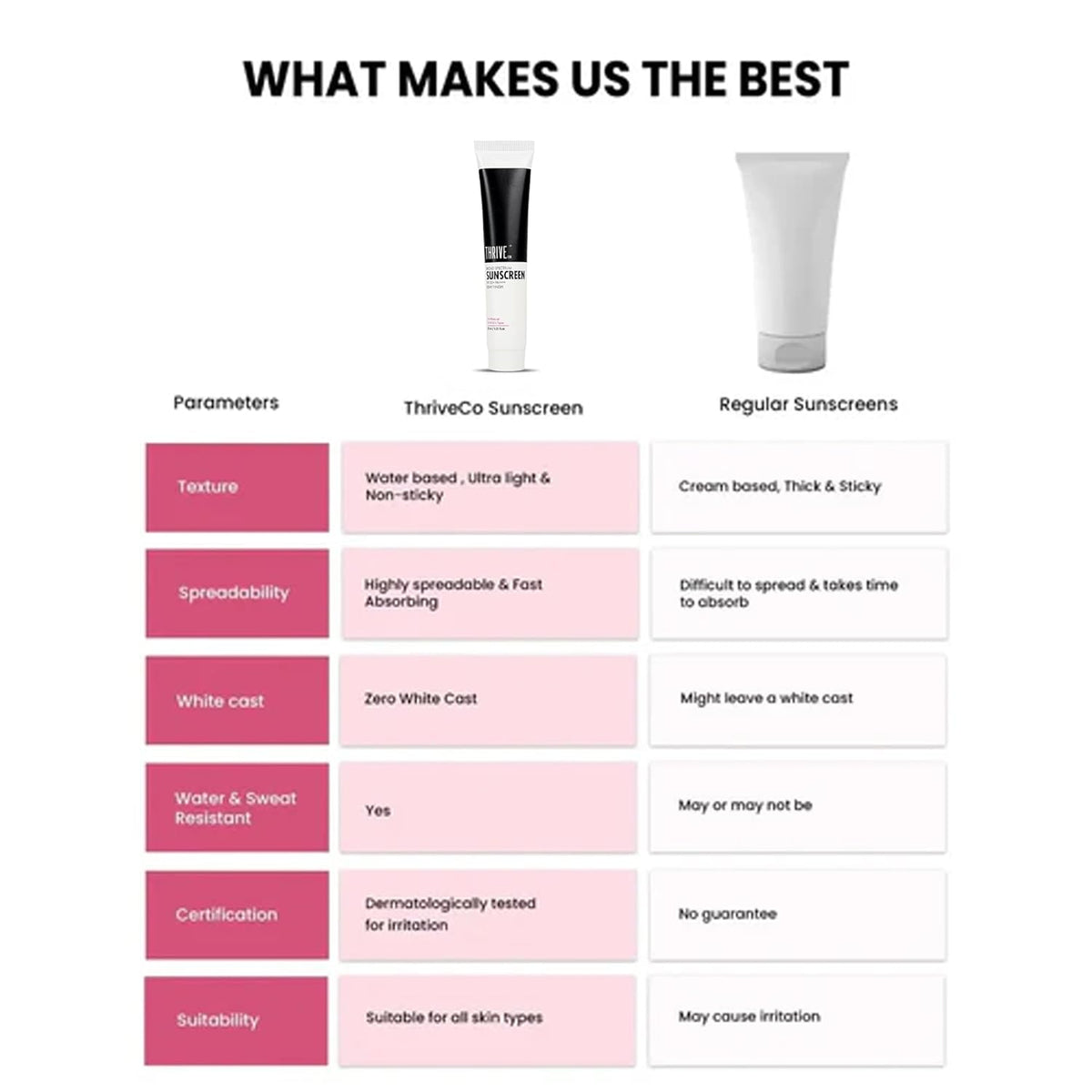 Comparison chart of ThriveCo Sunscreen and regular sunscreens with text 'What Makes Us The Best'.