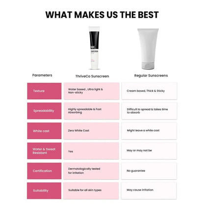 Comparison chart of ThriveCo Sunscreen and regular sunscreens with text 'What Makes Us The Best'.