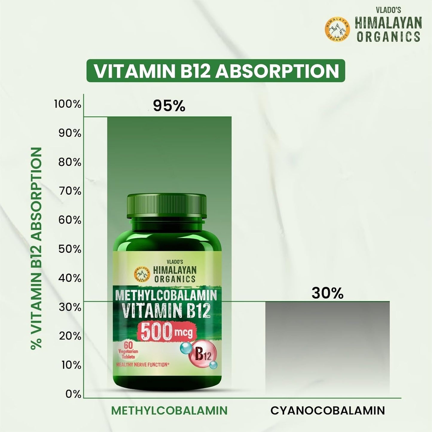Vlado's Himalayan Organics Vitamin B12 Supplements 500 mcg - Methylcobalamin B12 Vitamin Tablets for Men & Women - 60 Veg Tablets