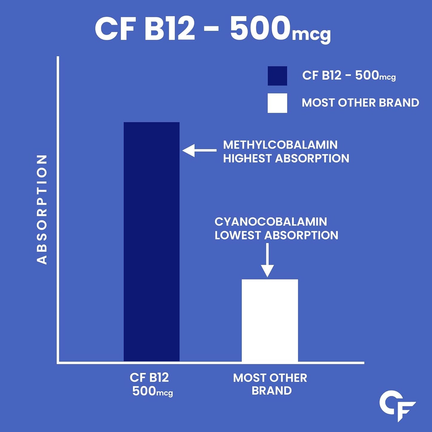 Carbamide Forte Vitamin B12 Supplements | B12 Vitamin Tablets - Methylcobalamin 500mcg | Best Vitamin B-12 Supplement For Men & Women - 90 Tablets