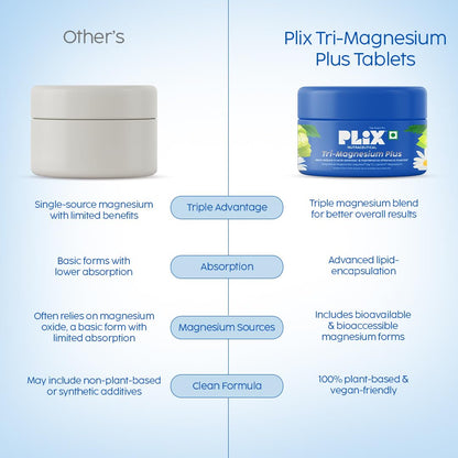 PLIX THE PLANT FIX Tri-Magnesium Plus Tablets | Bis-Glycinate & Chamomile Extract | 440mg Elemental Magnesium | High Absorption for Sleep, Muscle Recovery & Relaxation | 60 Tablets