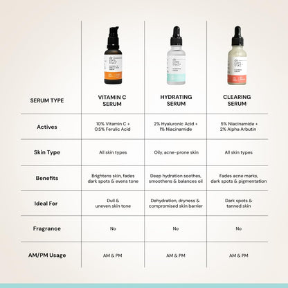 Table comparing different serum types with their respective benefits and usage details.