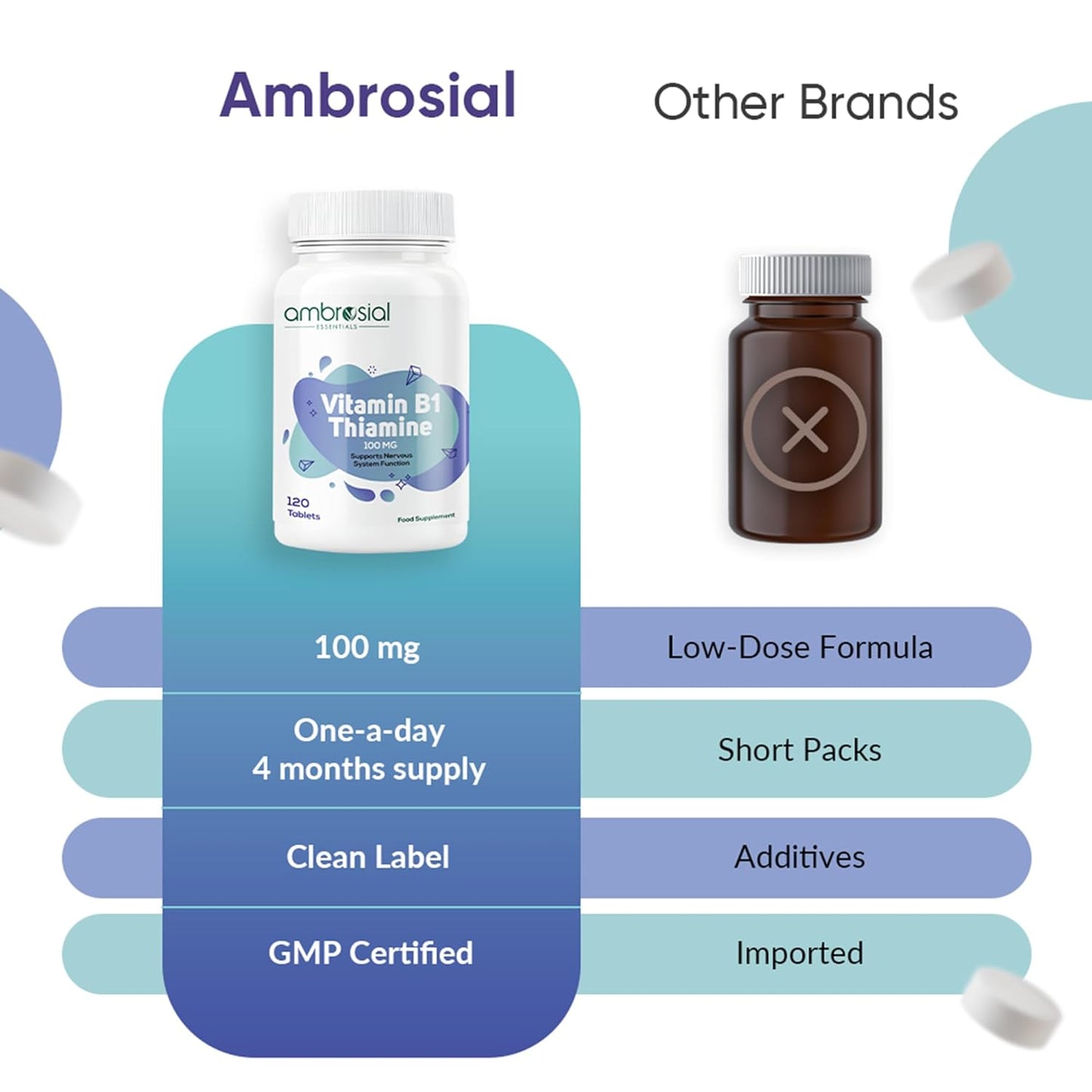 Comparison chart of Ambrosial Vitamin B1 Thiamine supplement with other brands on a white background.