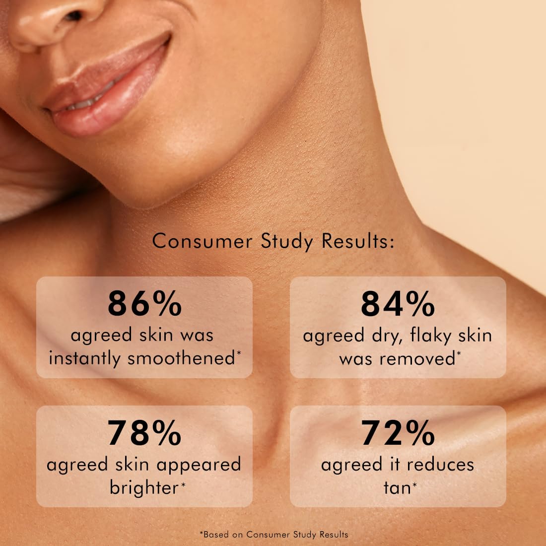 Close-up of a person's neck with text overlay showing consumer study results on skin improvement.