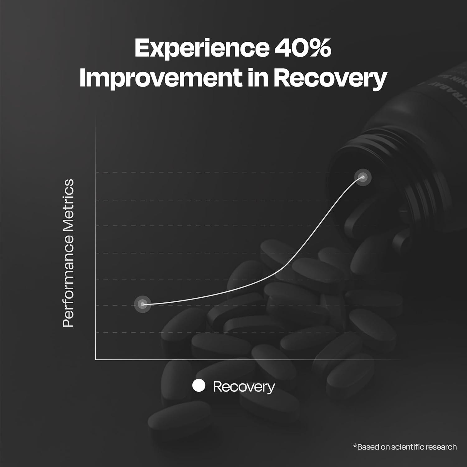 Graph showing 40% improvement in recovery with a hand holding a bottle labeled 'Recovery'.