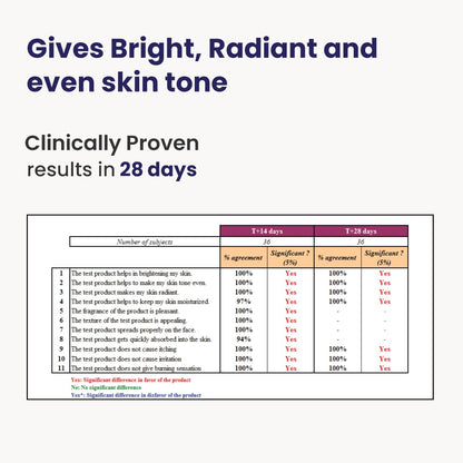 Product advertisement with text about bright, radiant skin and clinical results in 28 days.
