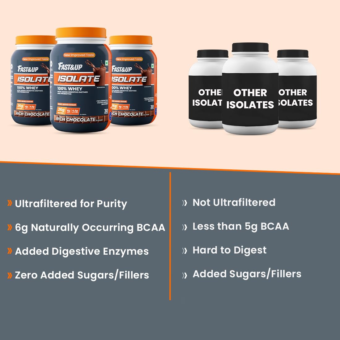 Fast&Up 100% Pure European Whey Protein Isolate, Ultralow Carbs | 30 Servings | 26g Protein per serve | Low Lactose & Gluten Free | Fast Acting, No Bloating - Rich Chocolate Flavour