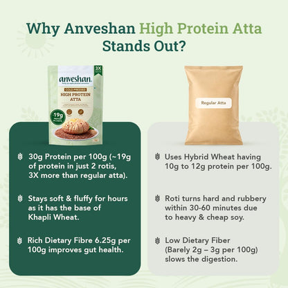 Anveshan High Protein Atta 1 KG | ~10g Plant Protein/Roti | Ancient Khapli Wheat + Pea & Brown Rice Protein | No Soy, No Maida | Low GI, Complete Amino Acids