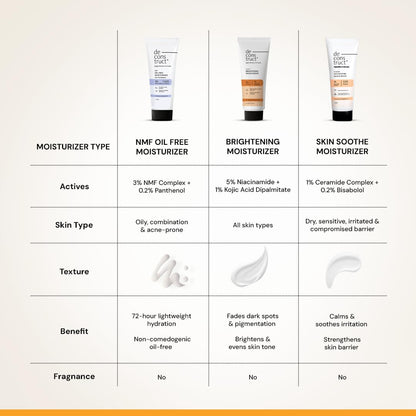 Table comparing different types of moisturizers with their features, benefits, and uses.