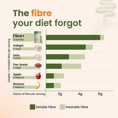 Supply6 Fibre+ Digestive Support & Debloat Health Powder | Prebiotic & Soluble Fiber Supplement, Gut Health & Bloating Relief | No Added Sugar, Non-GMO Sachets (Orange Burst, 15 Servings)