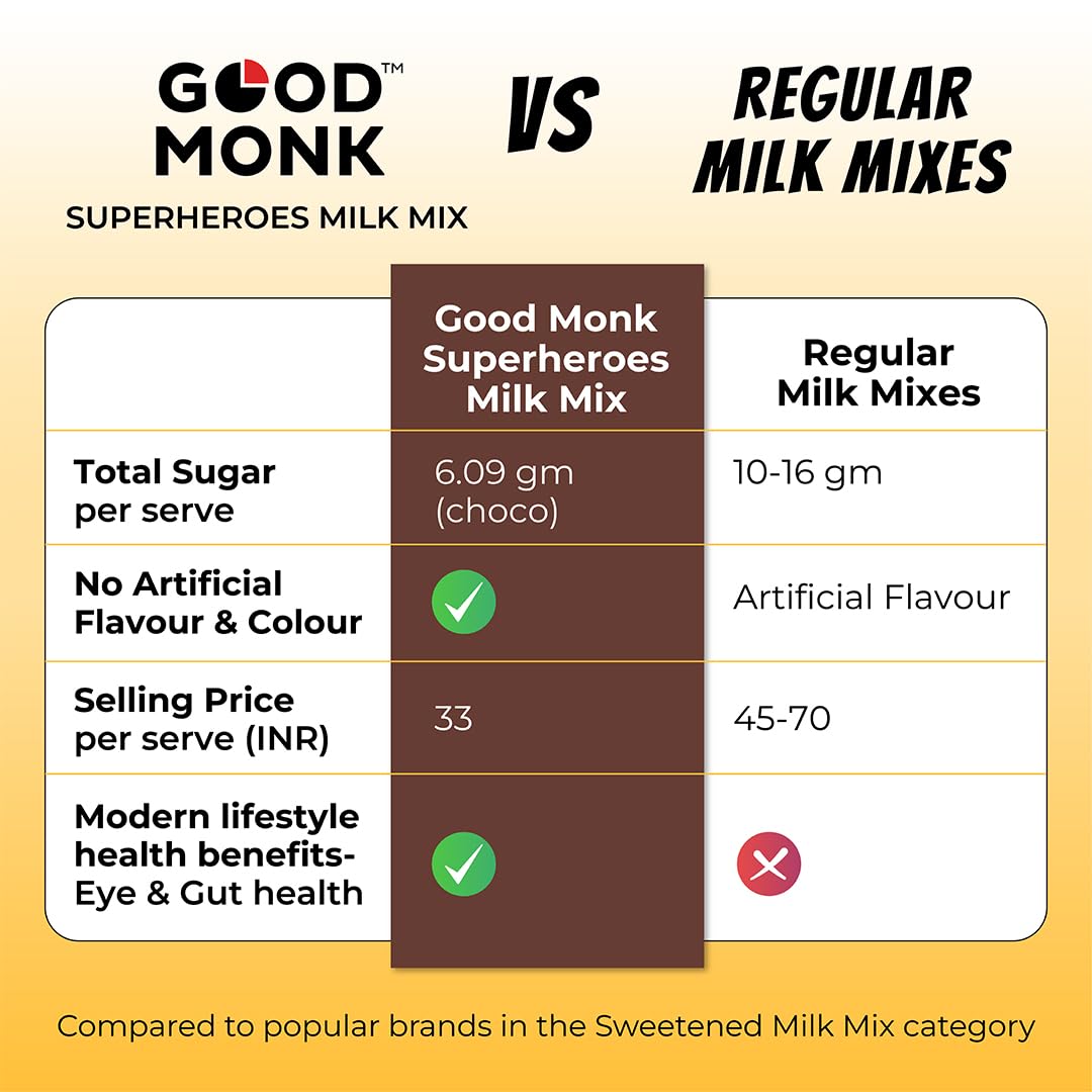 Good Monk Superheroes Milk Mix (Chocolate) - India' Lowest Sugar Milk Mix | Boosts Energy, Immunity, Brain, Eye & Gut Health for Kids (5+ Years) | 21 Serves