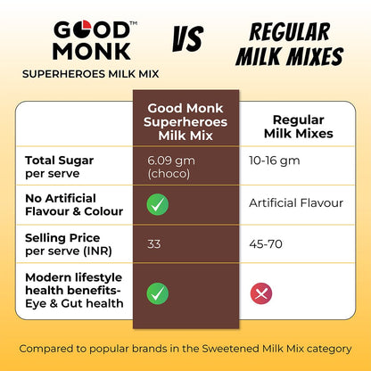 Good Monk Superheroes Milk Mix (Chocolate) - India' Lowest Sugar Milk Mix | Boosts Energy, Immunity, Brain, Eye & Gut Health for Kids (5+ Years) | 21 Serves