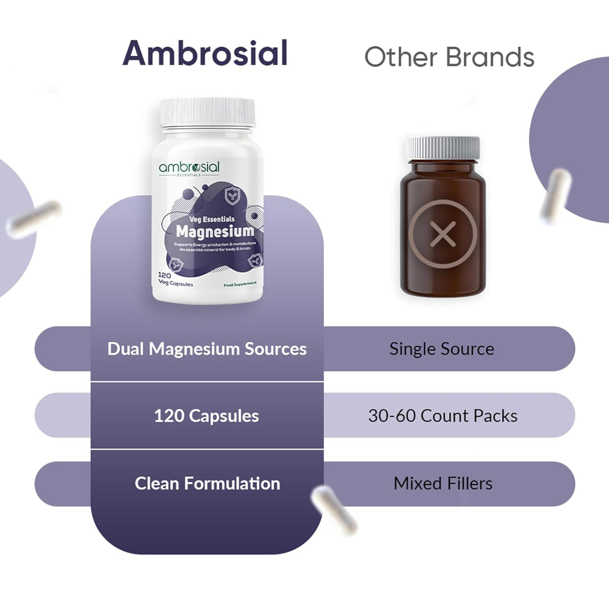 Comparison chart of Ambrosial magnesium supplement with other brands on a white background.