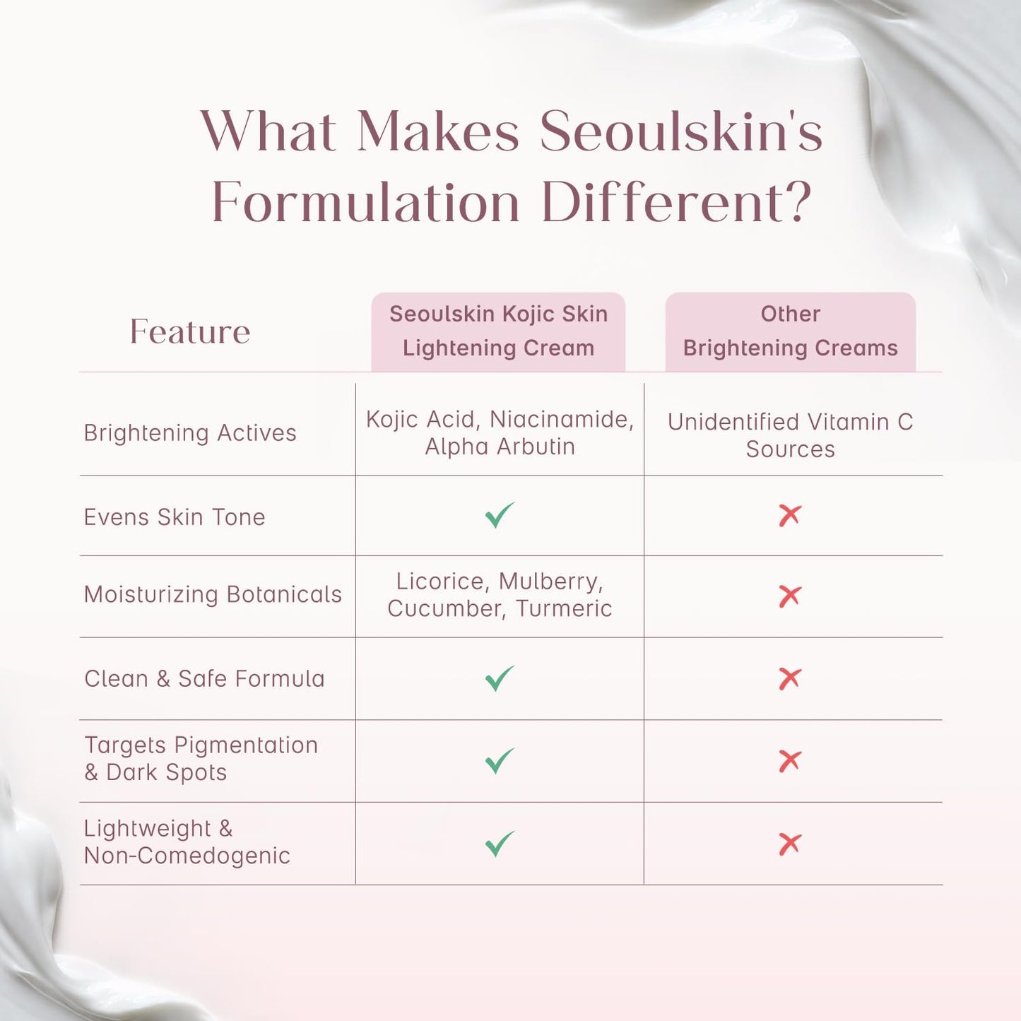 Seoulskin Kojic Acid Skin Lightening Cream with Kojic Acid, Niacinamide & Alpha Arbutin |Moisturizer | Skin Brightening | For Glowing Skin | Treats Dark Spots & Pigmentation | Tan Removal | For Men & Women