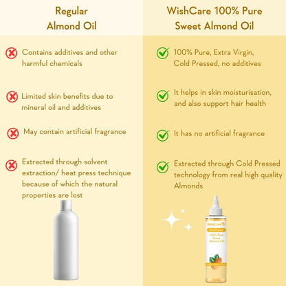 Comparison chart of regular almond oil and WishCare 100% Pure Sweet Almond Oil on a yellow background.