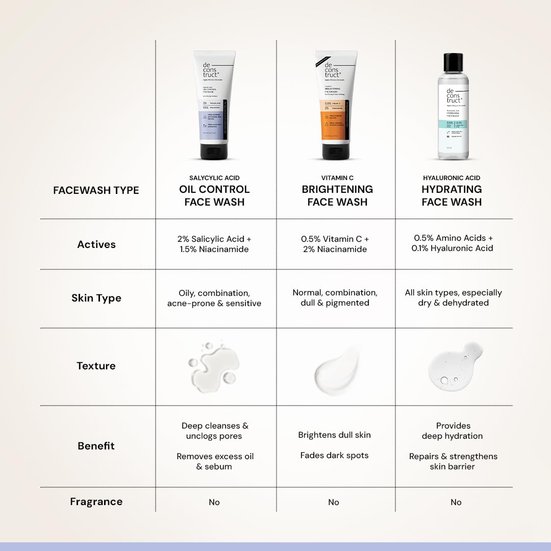 Table of different face wash products with their features and benefits on a light background.