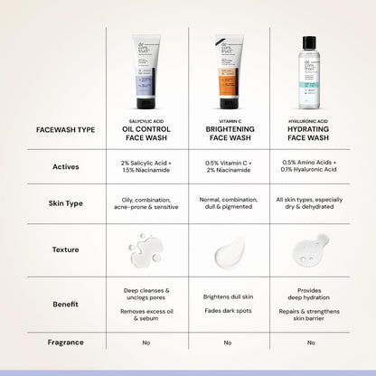 Table of different face wash products with their features and benefits on a light background.
