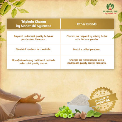 Zephivo Maharishi Ayurveda Triphala Churna 100 gm | Triphala Powder with Haritaki, Amalaki, Vibhitaki | For Bowel Movement | Relieves Constipation | For Digestion, Gut Health, Gas & Acidity Relief
