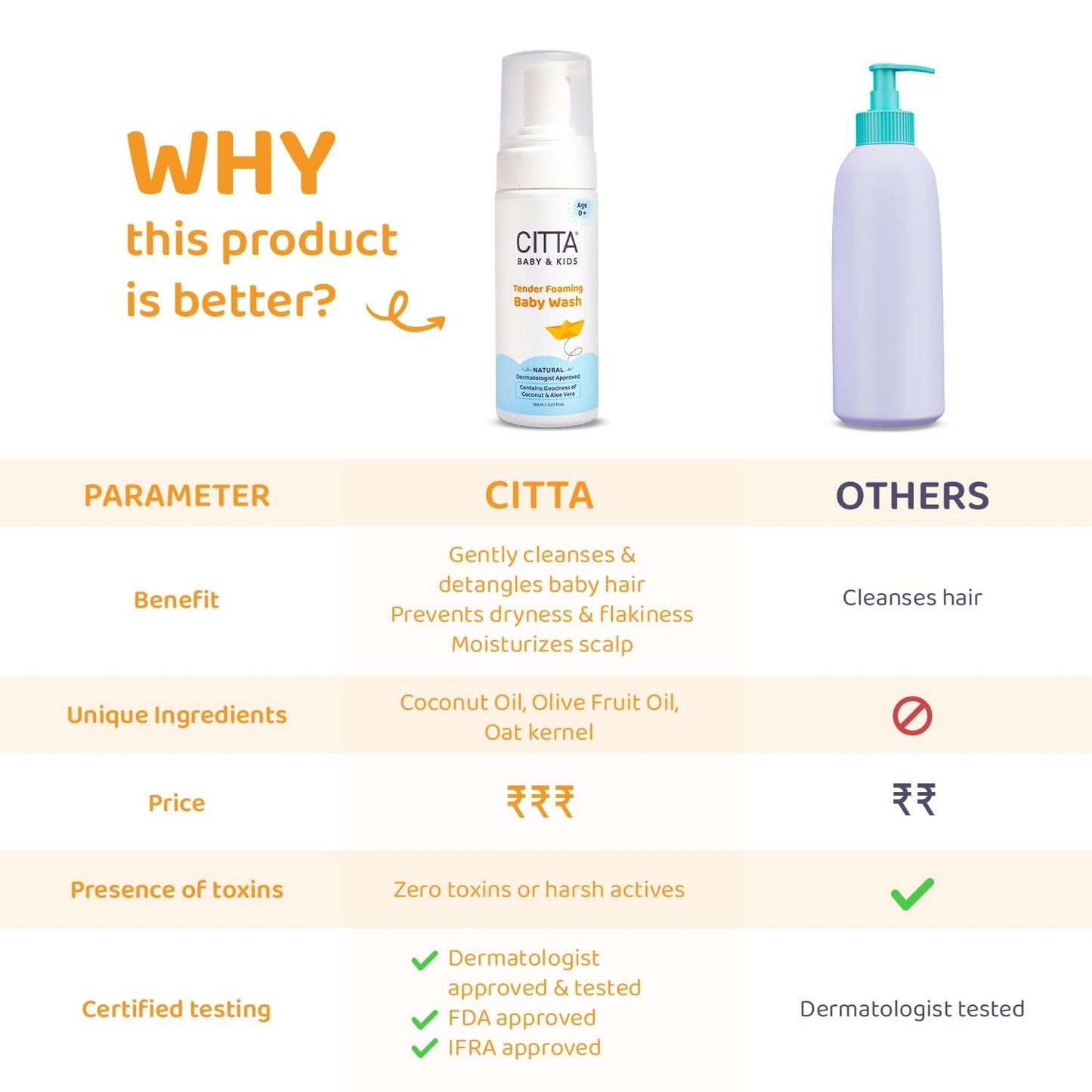 CITTA Foaming Baby Wash | Gentle Cleanser with Coconut & Aloe Vera | Tear-Free, Soap-Free & pH Balanced | Dermatologist Tested Natural Baby Body Wash That Moisturizes Skin | Tender Care Formula | 150ml | Milky Soft
