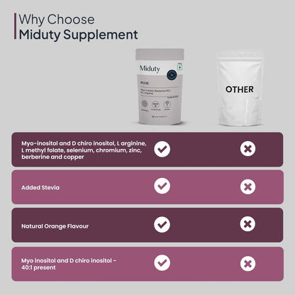 Zephivo Miduty by Palak Notes PCOS Powder Myo Inositol and D Chiro Inositol PCOD, PCOS Women Support, Menstrual Cycle and Irregular Periods - 150g