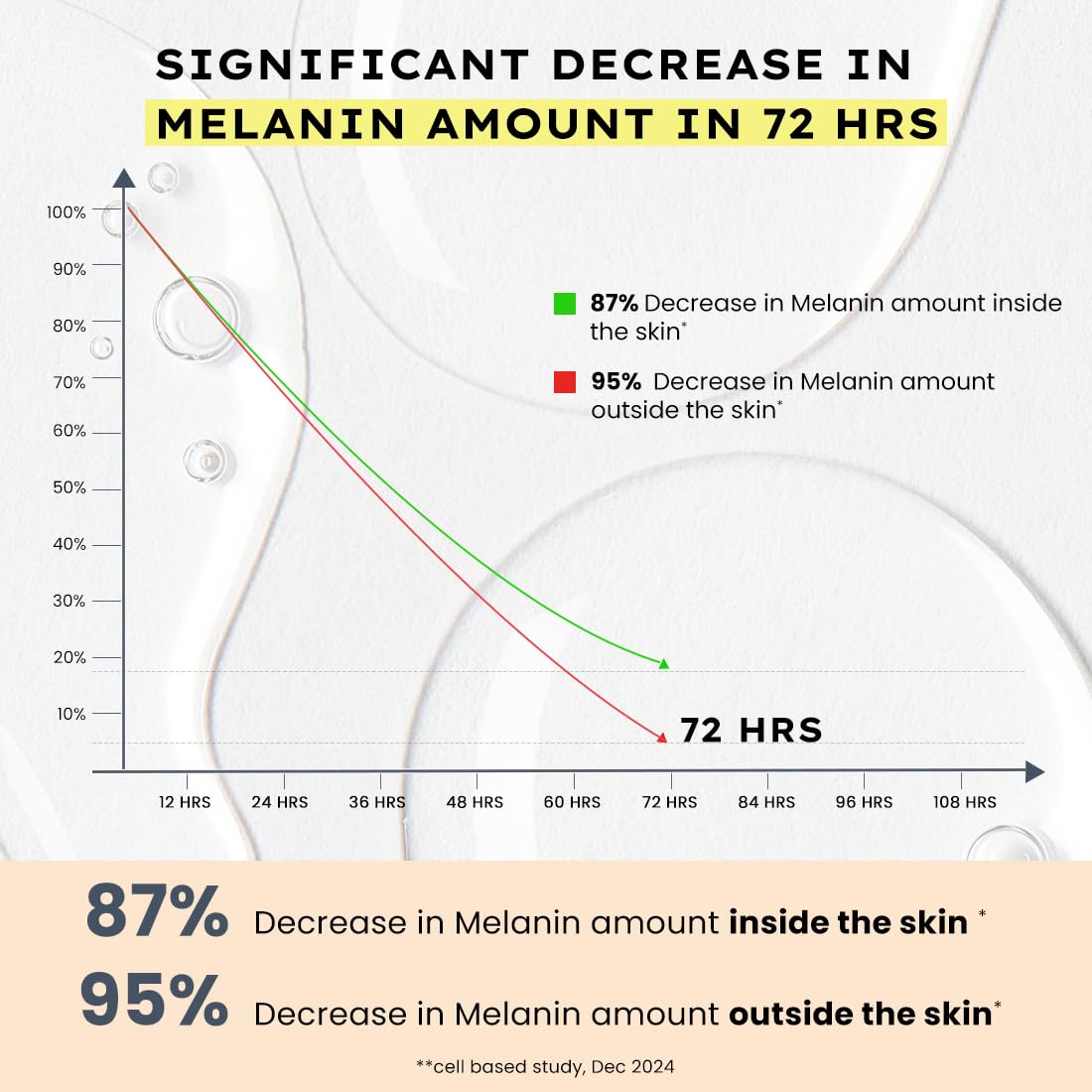 Graph showing a significant decrease in melanin amount over 72 hours with text indicating percentages.