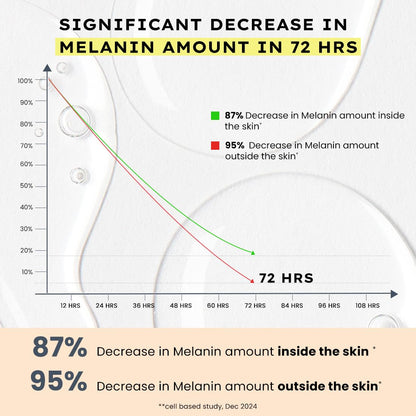 Graph showing a significant decrease in melanin amount over 72 hours with text indicating percentages.